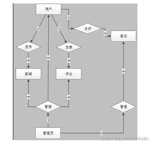 附源码 python音乐电台推荐系统的设计与实现 毕业设计 301210