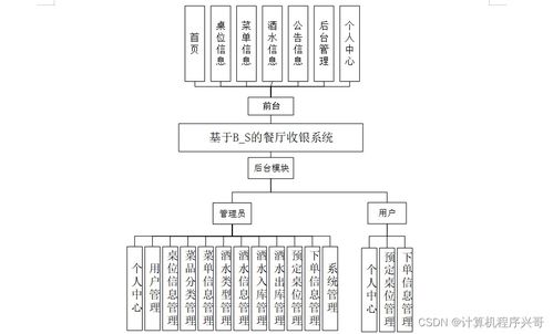 计算机毕业设计ssm基于bs的餐厅收银系统s61509