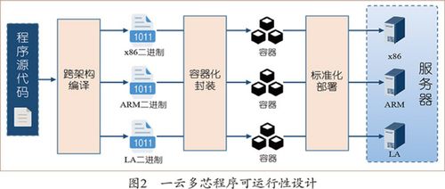 浪潮云海首席科学家张东 面向一云多芯的系统设计方法