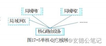 系统架构设计师教程 第2版 第17章 通信系统架构设计理论与实践 02 广域网网络架构