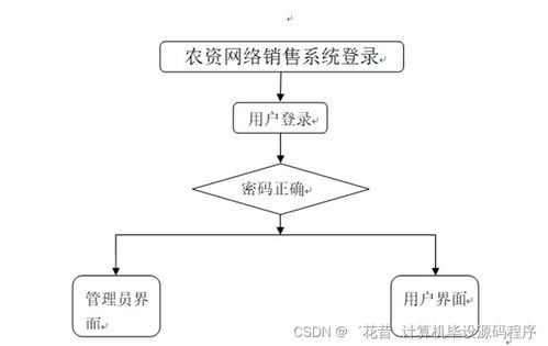 计算机毕业设计springboot农资网络销售系统z8t949