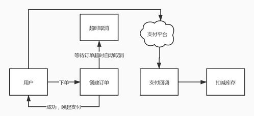 电商系统设计艺术 秒杀业务设计