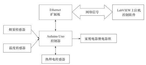 基于物联网的智能厨房安全监测系统 总论