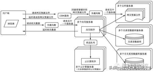 程序员该知道大型网站架构的发展历程吗 如何有效地增加服务器