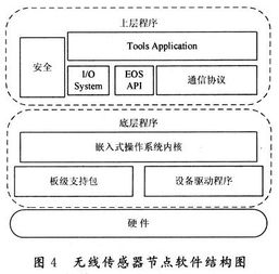 基于tinyos的嵌入式无线传感器网络设计