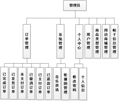 国外摇滚乐队交流和周边售卖系统