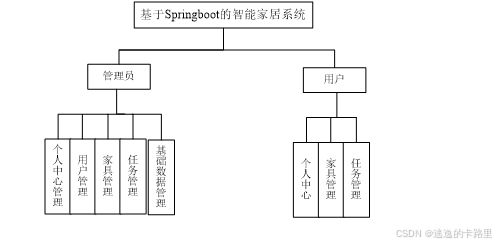 java毕业设计 基于springboot开发的智能家居系统 毕业论文 附毕设源代码