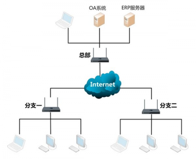 什么是SD-WAN 为什么它将会彻底改变现有网络