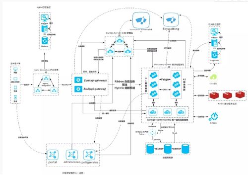 spring cloud alibaba 分布式微服务高并发数据平台化 中台 思想 多租户saas企业开发架构技术和设计