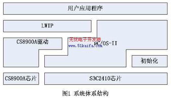 基于 lwip 的嵌入式网络系统设计与实现